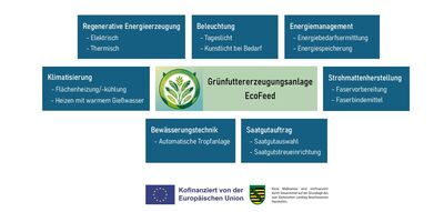 Projektstart EcoFeed - Entwicklung einer energieeffizienten automatisierten modularisierten Anlage zur Grünfuttererzeugung